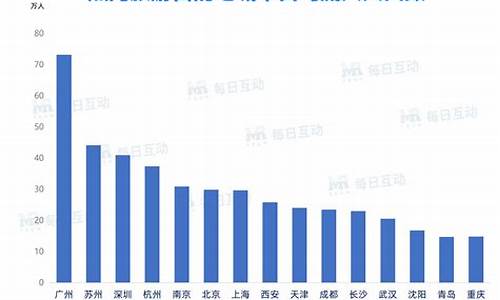 热门旅游城市统计图最新版_旅游城市数据